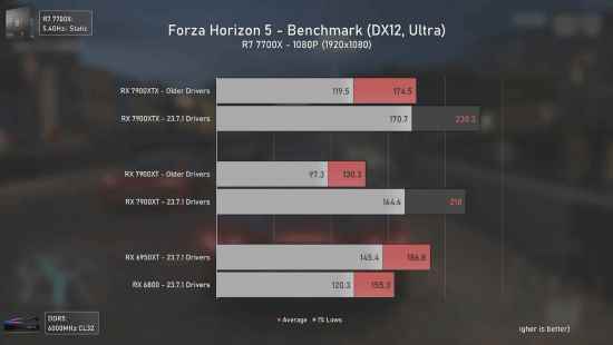 战未来！AMD新驱动游戏性能猛增30% 最高可达60%