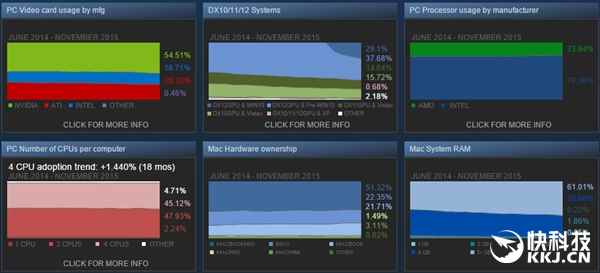 游戏玩家硬件报告 Intel和NVIDIA笑了AMD哭了