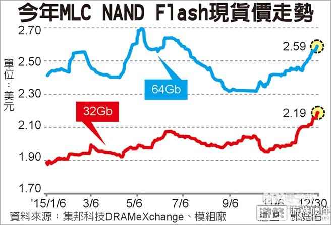 NAND三大厂商扩增TLC产能 MLC闪存马上涨价