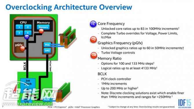 Skylake家族超频新记录，i7-6700K终上7GHz