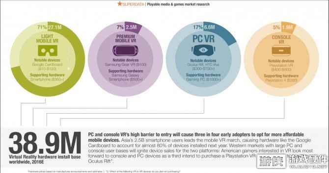 VR发掘潜力大 主机玩家及铁杆玩家消费力强