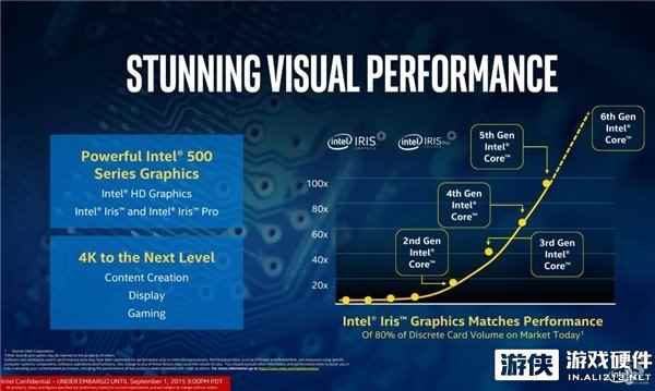 Intel的豪言 非游戏狂热者独显根本没必要
