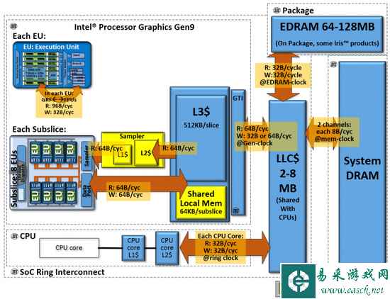 Intel核显能秒市面80%独显 NVIDIA表示呵呵