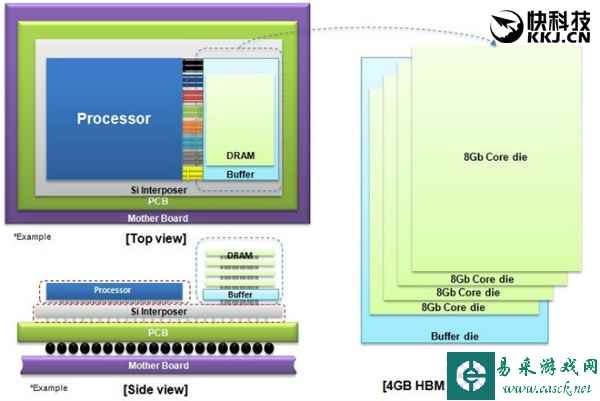 NVIDIA笑了 三星量产世界最快4GB HBM2显存
