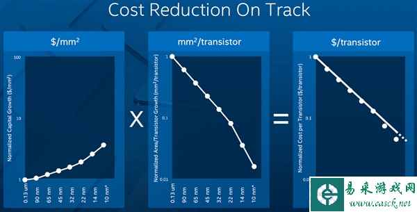 技术不是有钱就能解决 Intel 10nm产品首曝！