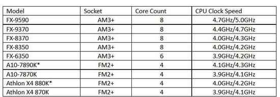 不单Intel独大 AMD公布支持VR技术处理器