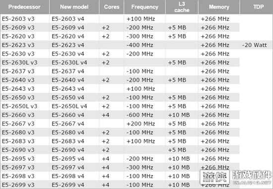数框框也数累了 22核新版E5完全规格曝光