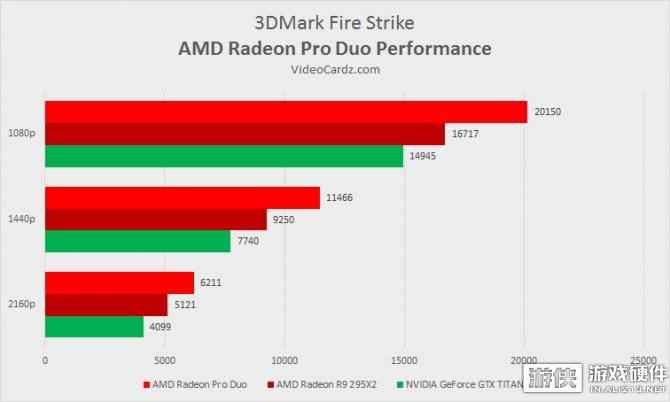 这PPT似乎没有水分哦！AMD双核显卡3DMARK成绩曝光