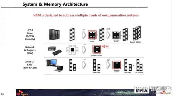 迭代更新加速 SK海力士与三星提出新一代HBM路线图