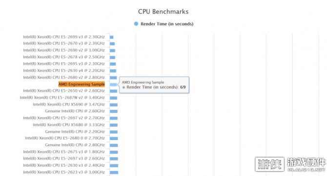 AMD Zen跑分曝光：吊打i7脚踢E5