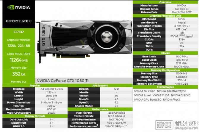 GDC 2017：GTX 1080 TI完整参数曝光！两倍980TI