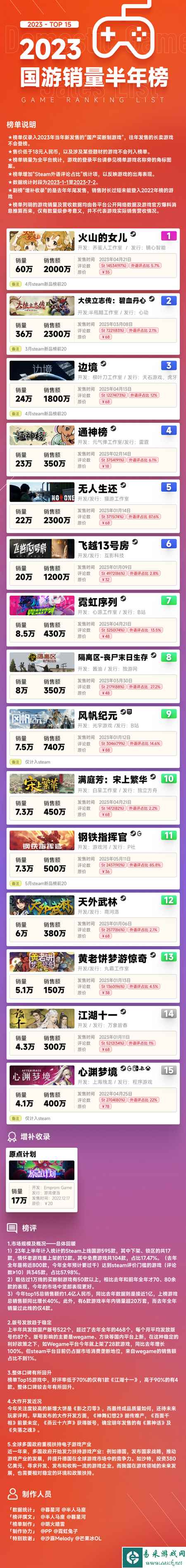 2023年国产买断制游戏销量半年榜 《火山的女儿》夺得榜首