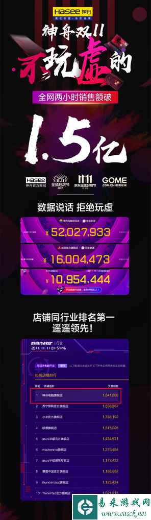 不玩虚的！神舟电脑双十一全网2小时销售额突破1.5亿