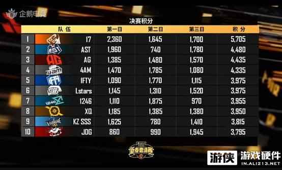 有实力不会差！QGC邀请赛17战队拿下首个冠军