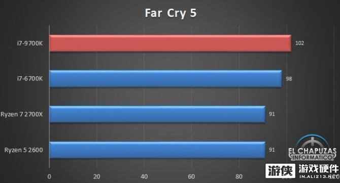 九代酷睿i9-9900K/i7-9700K/i5-9600K基准测试成绩曝光