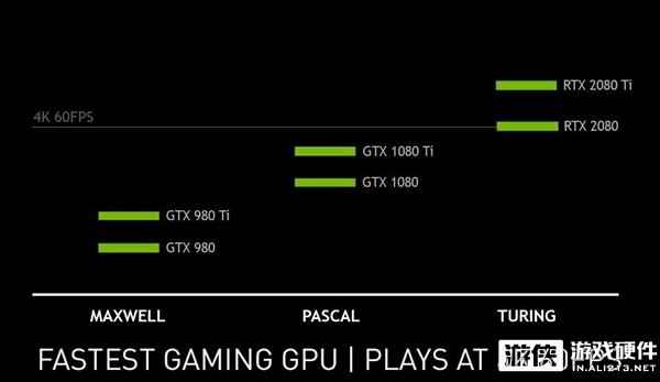 天梯榜更新！英伟达公布RTX 2080性能超越1080 Ti