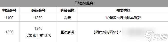 命运方舟气功师套装选什么好 气功师套装选择攻略[多图]