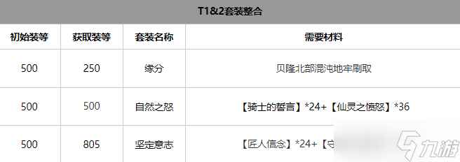 命运方舟气功师套装选什么好 气功师套装选择攻略[多图]
