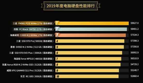 2019硬盘性能排行公布:最强硬盘是它