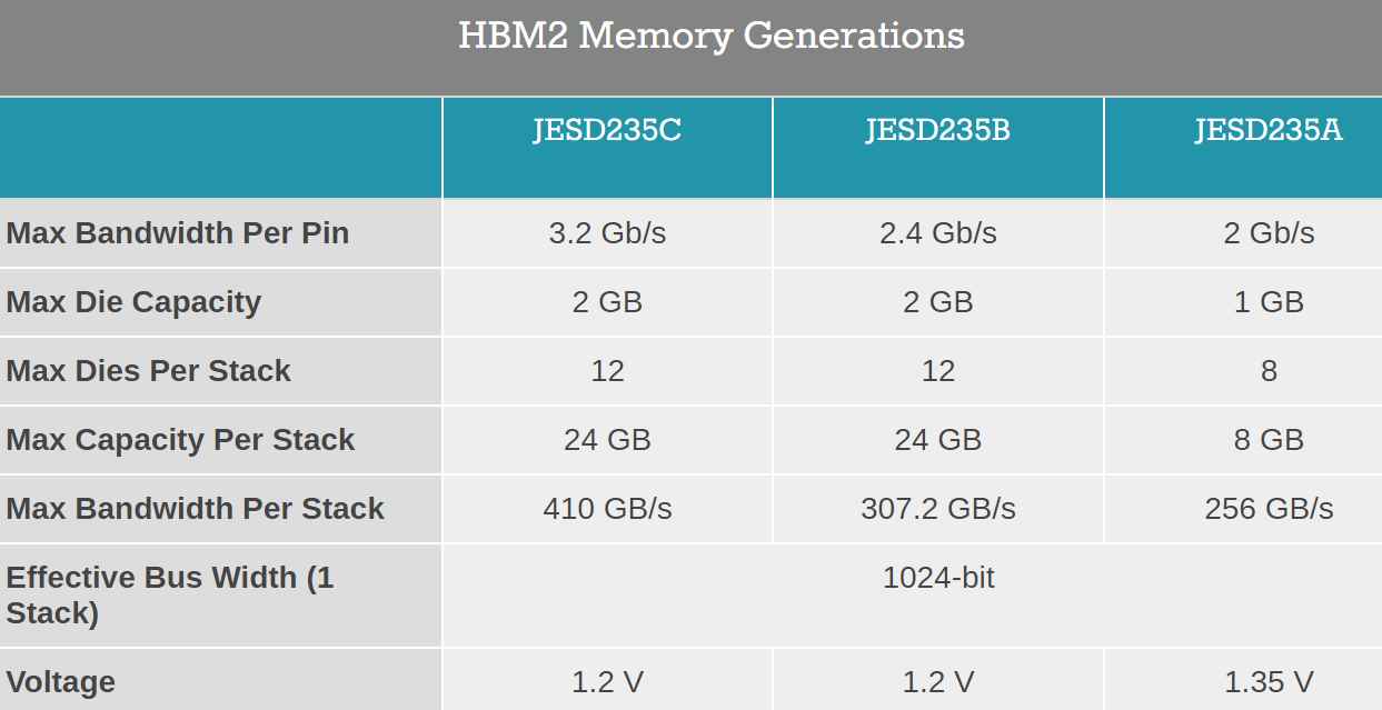 第三代HBM2E显存公布：针脚带宽增加33%至3.2Gbps、三星拿下首发