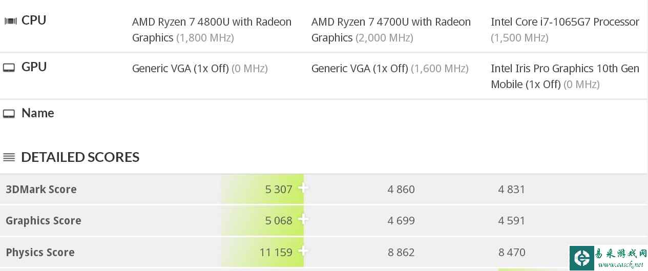 锐龙7 4800U 3DMark 11跑分曝光:力压i7-1065G7