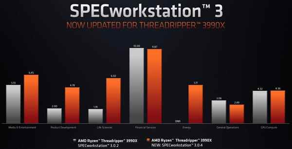 64核锐龙Threadripper 3990X终于满血了 SPEC性能提升多达200%