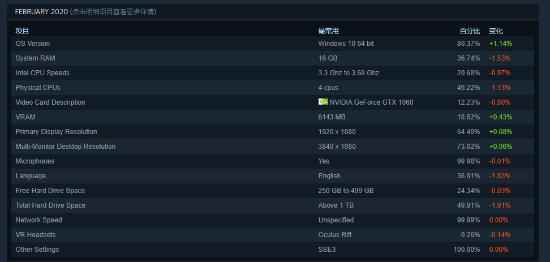 Steam官方2月硬件调查:玩家使用GTX1060和4核CPU占比最高