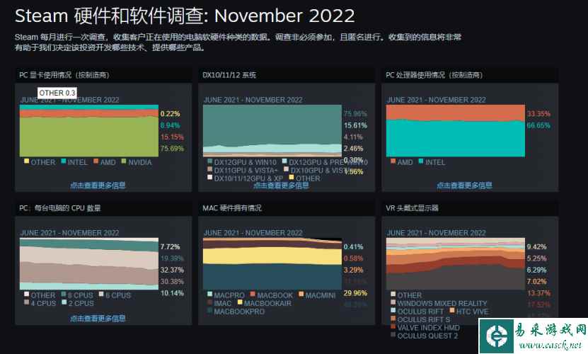 神卡移位！Steam最新硬件调查，1060显卡使用率首次被超