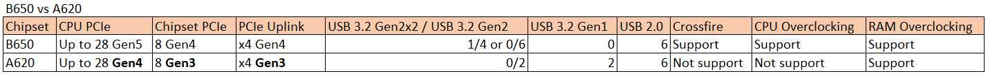 A620主板缺乏PCIe 5.0支持但仍然可以内存超频