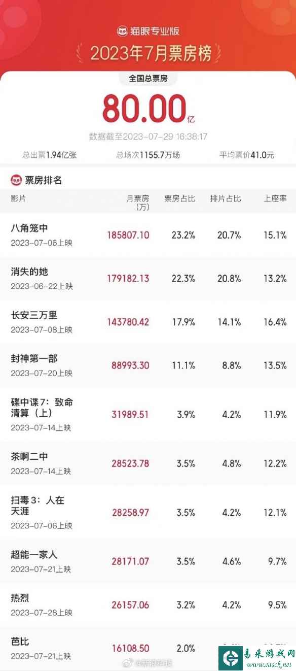 7月总票房突破80亿 八角笼中、长安三万里等领跑！