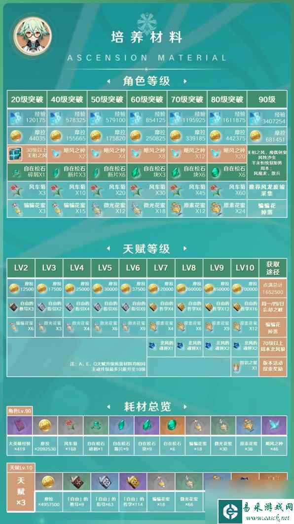 《原神》3.8版砂糖阵容搭配与出装指南
