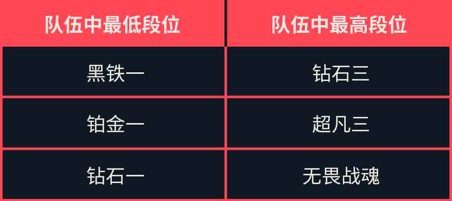 无畏契约五排段位差距限制 无畏契约五排组队机制