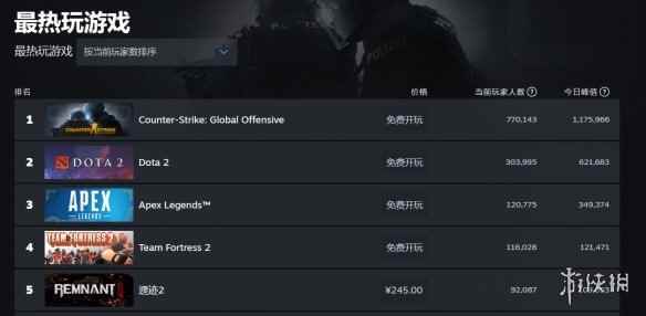 《遗迹2》大成功!Steam同时在线人数破10万超前作2倍