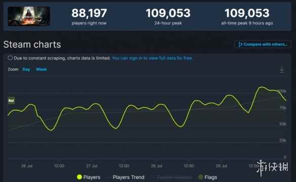 游侠早报:《遗迹2》Steam同时在线破10万是前作两倍多