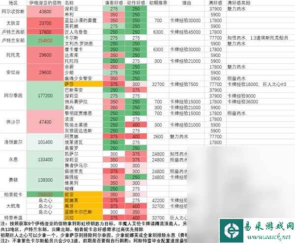 命运方舟各角色好感度介绍