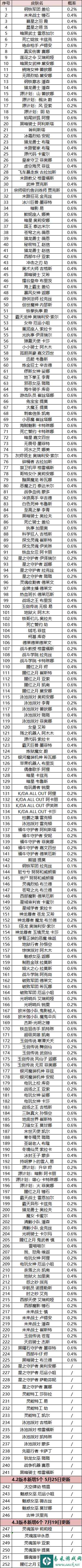 《英雄联盟手游》魄罗宝箱英雄皮肤一览