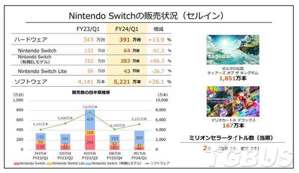 ​任天堂公开23~24财年Q1财报 王泪销量1851万份达成