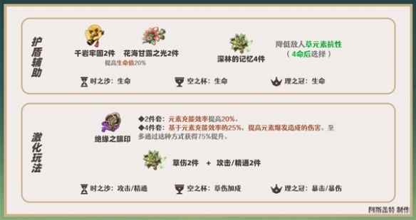 原神绮良良圣遗物怎么搭配 绮良良圣遗物搭配攻略