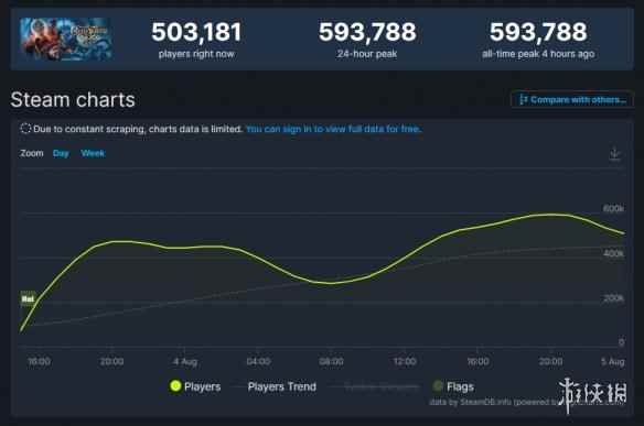 《博德之门3》发售24小时后Steam同时在线人数59万