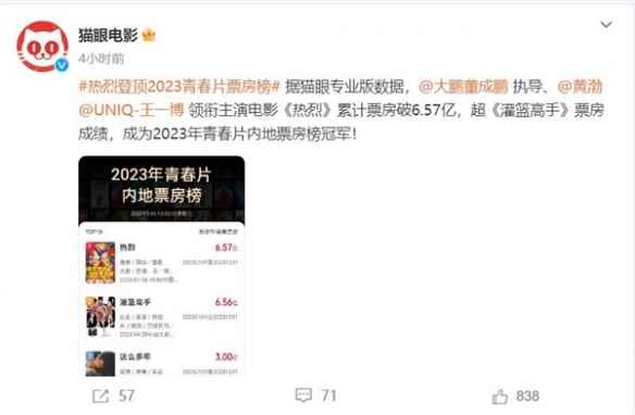 超越《灌篮高手》！《热烈》获今年青春片内地票房冠军