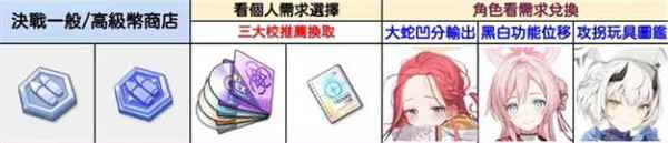 《蔚蓝档案》商店兑换建议介绍