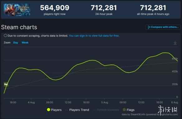 《博德之门3》在线人数峰值超71万!Steam好评如潮