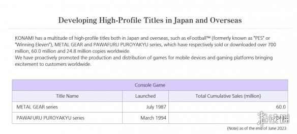 Konami宣布《合金装备》系列销量已破6000万份!