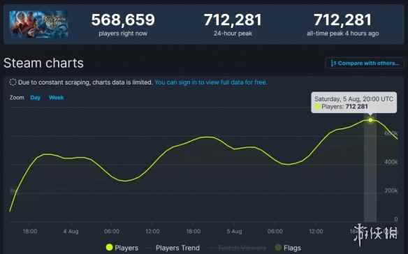 游侠早报:《博德之门3》Steam同时在线人数已破71万