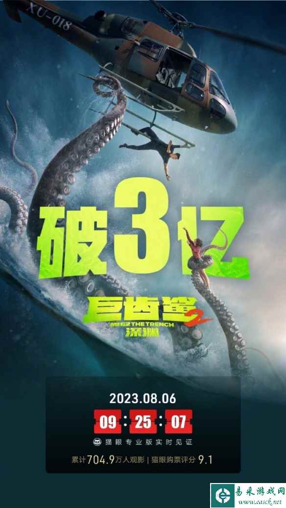 《巨齿鲨2》内地票房突破3亿元 观影人数704.9万！