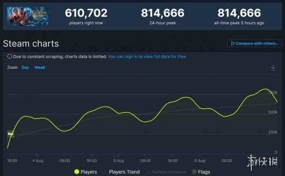 难以置信!《博德之门3》Steam同时在线人数破81万