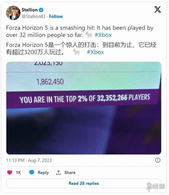 《地平线5》热度席卷全球!玩家数量已超过3200万