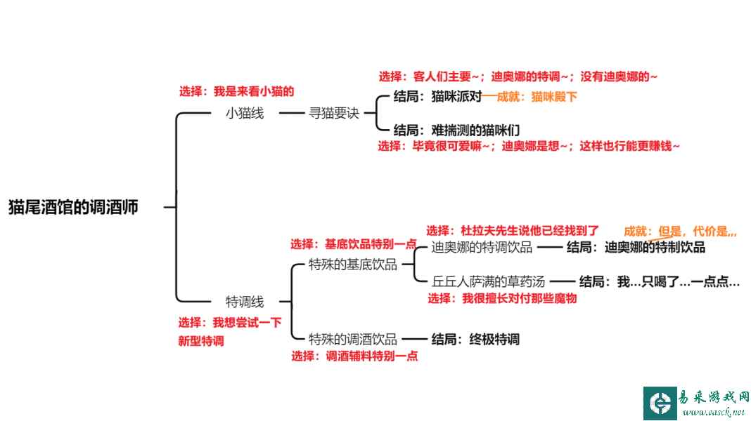 原神迪奥娜邀约任务各结局怎么触发 迪奥娜邀约任务全结局流程攻略