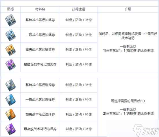 《蔚蓝档案》全养成材料图鉴介绍