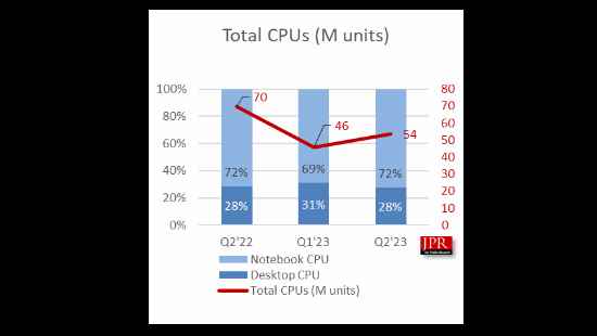 PC市场前景乐观 CPU季度出货量上升